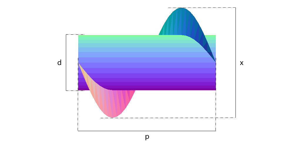 Measurements the calculation needs — Helicoid